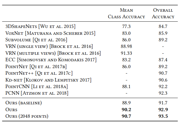 img https://pub-b4d7e64fdefe48ffbac008dbd2c3c167.r2.dev/dynamic-graph-cnn/classification-results-modelnet40.png