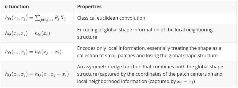 img https://pub-b4d7e64fdefe48ffbac008dbd2c3c167.r2.dev/dynamic-graph-cnn/h-function-table.png