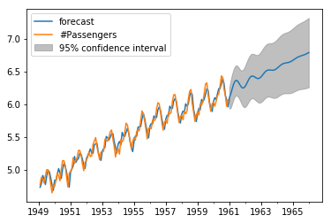 https://pub-b4d7e64fdefe48ffbac008dbd2c3c167.r2.dev/time-series-analysis-in-python-inroduction-to-arima/output_47_1.png